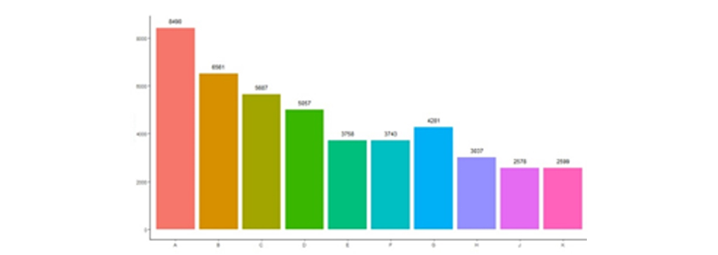 نمودار میله ای Bar Plot