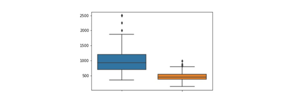 نمودار جعبه ای Box Plot