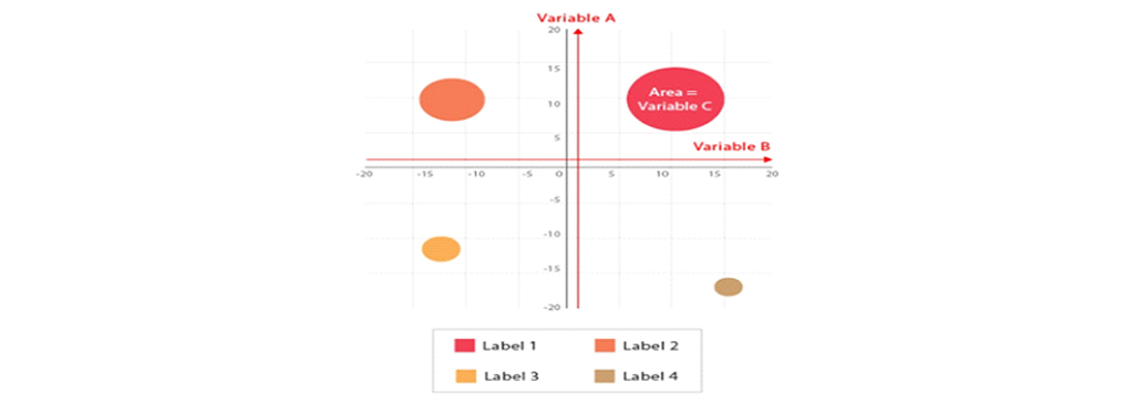 نمودار حبابی Bubble Chart