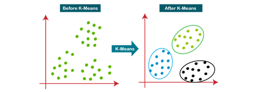 الگوریتم K-Means