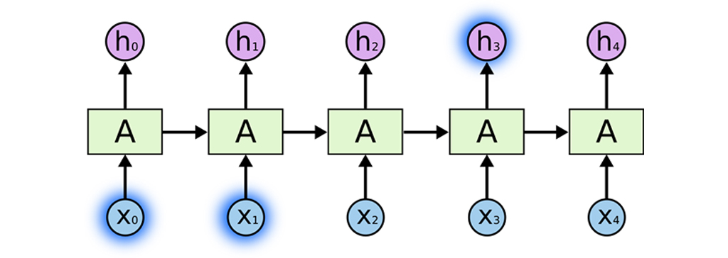 شبکه عصبی LSTM