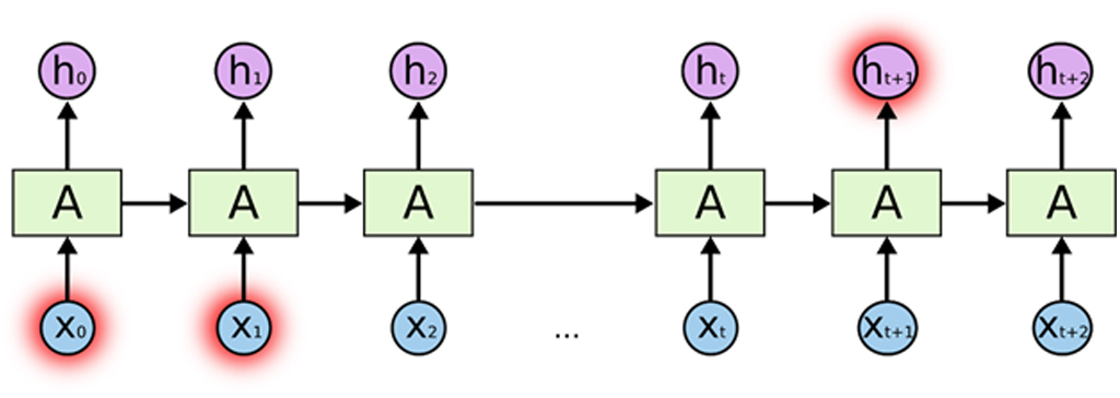 شبکه عصبی LSTM