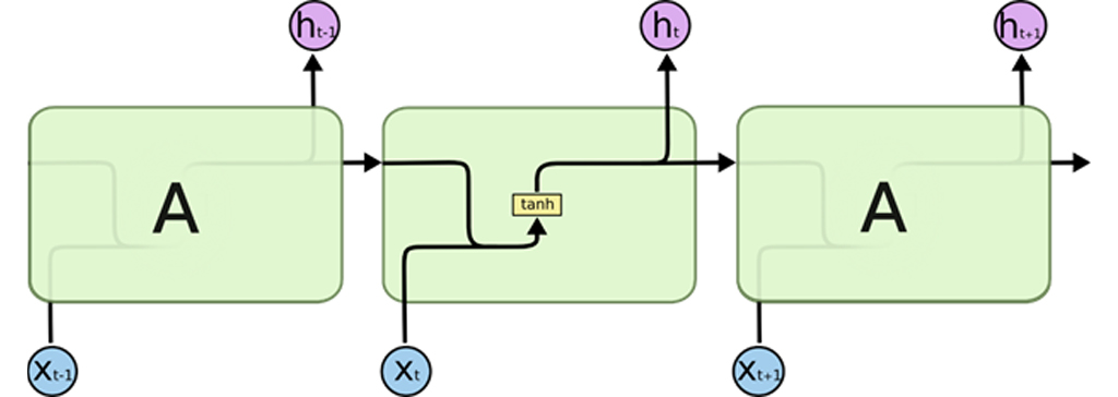 شبکه عصبی LSTM