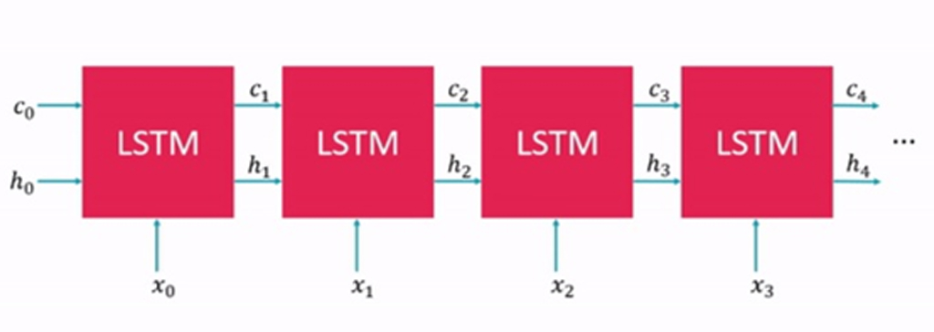 شبکه عصبی LSTM