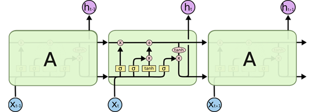 شبکه عصبی LSTM