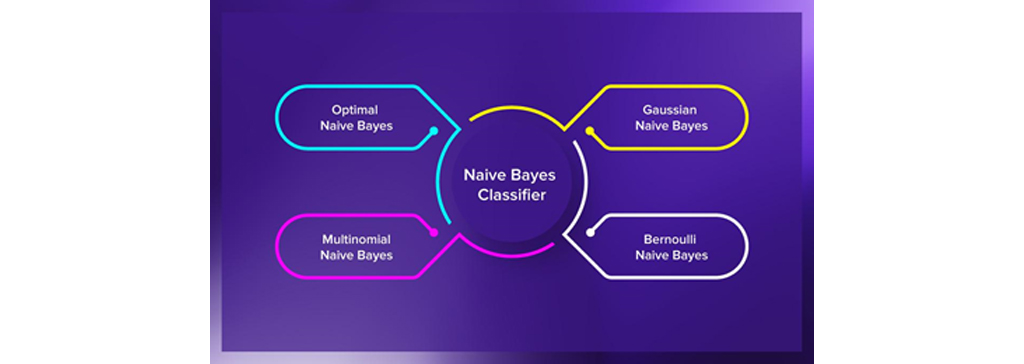 الگوریتم دسته بندی بیز ساده Naive Bayes