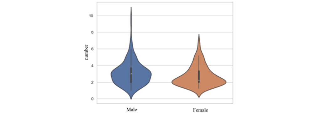 نمودار ویولن Violin Plot