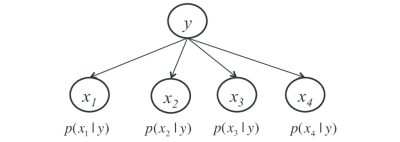 بیز ساده گاوسی Gaussian Naive Bayes