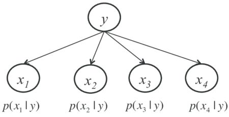 بیز ساده گاوسی Gaussian Naive Bayes