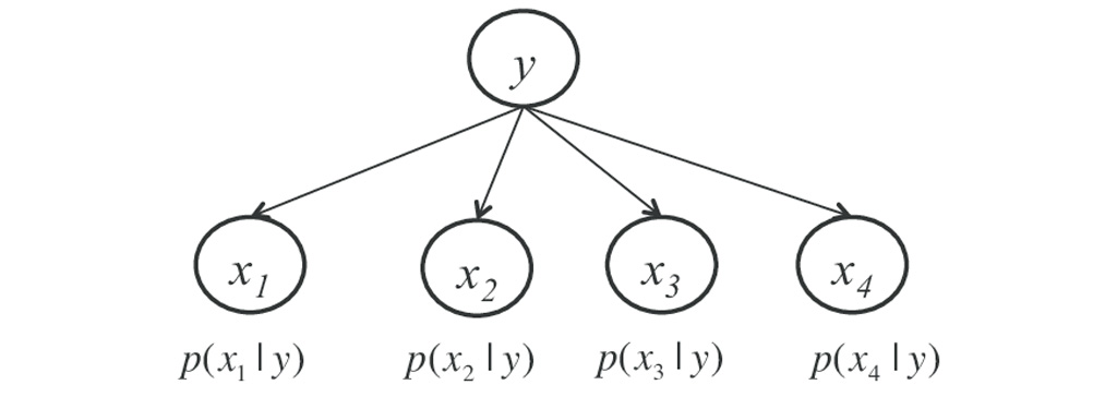 بیز ساده گاوسی Gaussian Naive Bayes