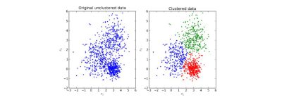 خوشه بندی سلسله مراتبی (Hierarchical clustering)