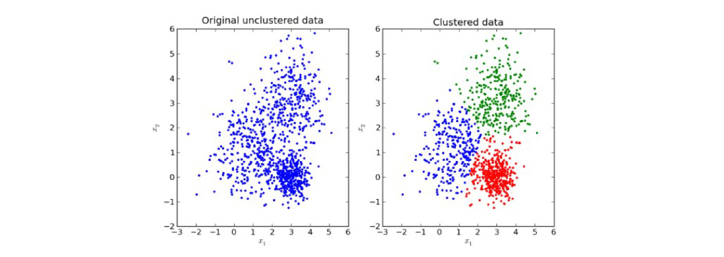 خوشه بندی سلسله مراتبی (Hierarchical clustering)
