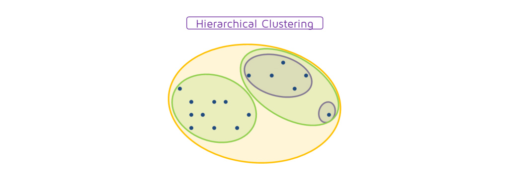 خوشه بندی سلسله مراتبی (Hierarchical clustering)