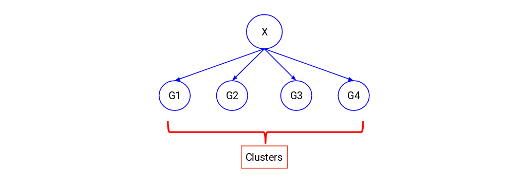 خوشه بندی سلسله مراتبی (Hierarchical clustering)