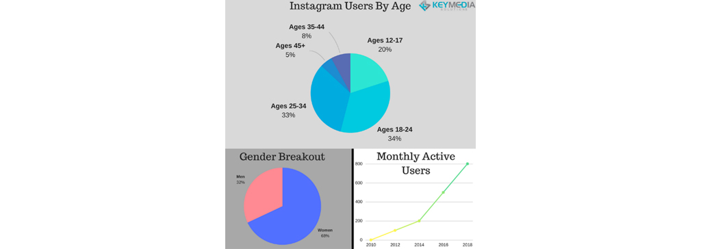 ابزار Instagram در بازاریابی آنلاین