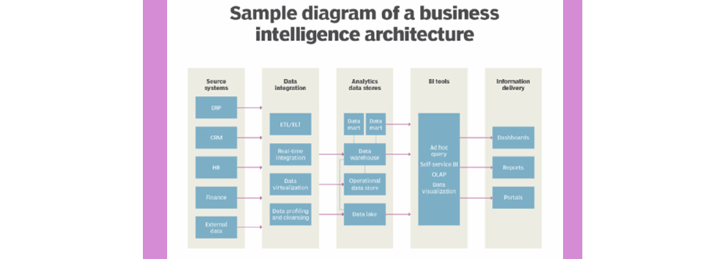 معماری و نقشه راه هوش تجاری (BI)